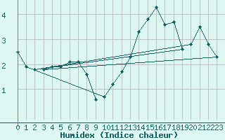 Courbe de l'humidex pour Challes-les-Eaux (73)