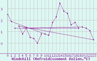 Courbe du refroidissement olien pour Manston (UK)