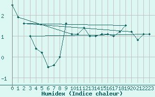 Courbe de l'humidex pour Veliko Gradiste