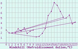 Courbe du refroidissement olien pour Pau (64)