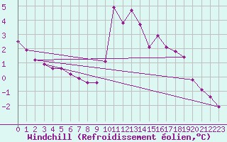 Courbe du refroidissement olien pour Orlu - Les Ioules (09)