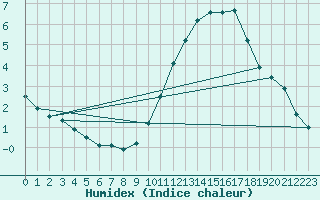 Courbe de l'humidex pour Orly (91)