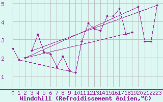 Courbe du refroidissement olien pour Payerne (Sw)