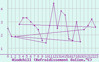 Courbe du refroidissement olien pour Brugge (Be)