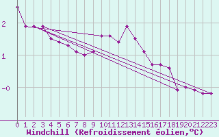 Courbe du refroidissement olien pour Hoburg A