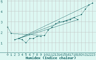 Courbe de l'humidex pour Freudenstadt