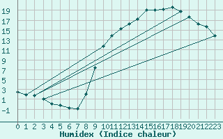 Courbe de l'humidex pour Bellefontaine (88)