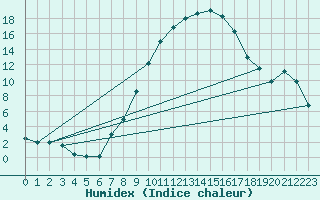 Courbe de l'humidex pour Idar-Oberstein