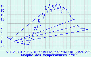 Courbe de tempratures pour La Seo d
