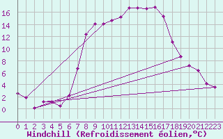 Courbe du refroidissement olien pour Les Eplatures - La Chaux-de-Fonds (Sw)