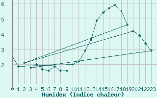 Courbe de l'humidex pour Ernage (Be)