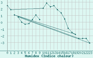 Courbe de l'humidex pour Eger