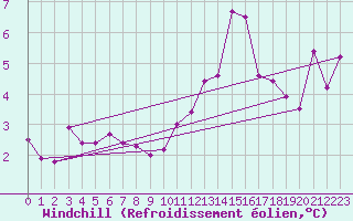 Courbe du refroidissement olien pour Aigle (Sw)