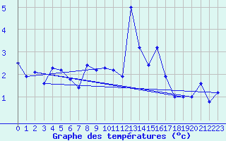 Courbe de tempratures pour Glasgow (UK)