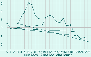 Courbe de l'humidex pour Pilatus