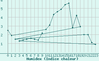 Courbe de l'humidex pour Ringendorf (67)