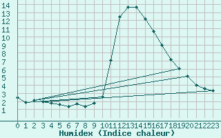 Courbe de l'humidex pour Bourg-Saint-Maurice (73)