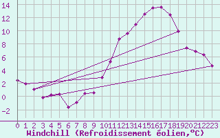 Courbe du refroidissement olien pour Creil (60)