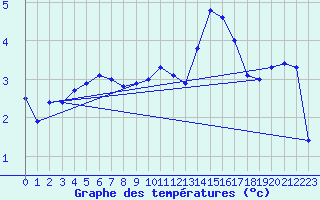 Courbe de tempratures pour Quimper (29)