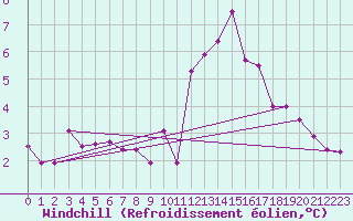 Courbe du refroidissement olien pour Dinard (35)