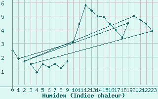 Courbe de l'humidex pour Gelbelsee