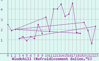 Courbe du refroidissement olien pour Liefrange (Lu)