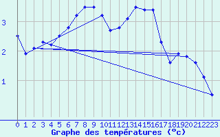 Courbe de tempratures pour Obrestad