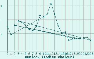 Courbe de l'humidex pour Gaardsjoe