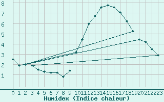 Courbe de l'humidex pour Anse (69)