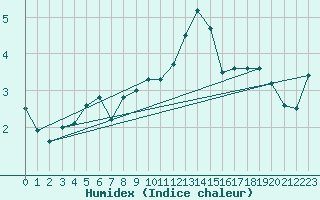 Courbe de l'humidex pour Cevio (Sw)