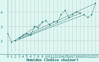 Courbe de l'humidex pour Hakadal