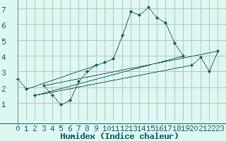 Courbe de l'humidex pour La Fretaz (Sw)