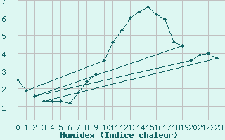 Courbe de l'humidex pour Boulogne (62)