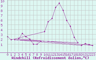 Courbe du refroidissement olien pour La Beaume (05)