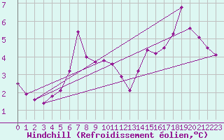 Courbe du refroidissement olien pour Cap Gris-Nez (62)