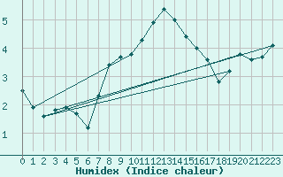 Courbe de l'humidex pour Singen