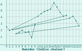 Courbe de l'humidex pour Bingley