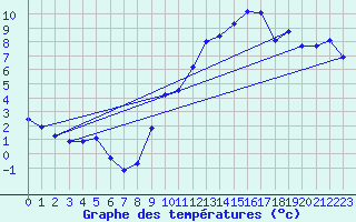 Courbe de tempratures pour Orschwiller (67)