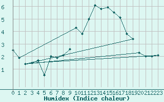 Courbe de l'humidex pour Bad Marienberg