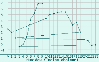 Courbe de l'humidex pour Johvi