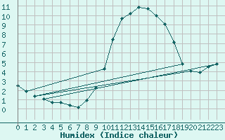 Courbe de l'humidex pour Izegem (Be)