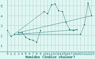 Courbe de l'humidex pour Locarno (Sw)