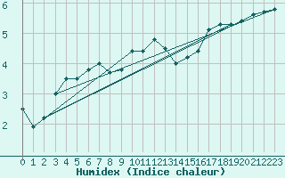 Courbe de l'humidex pour Leek Thorncliffe