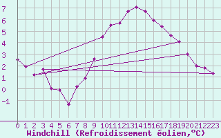 Courbe du refroidissement olien pour Neuchatel (Sw)