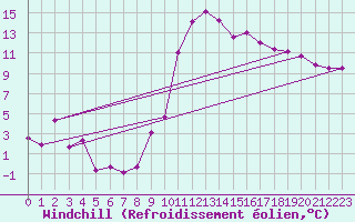 Courbe du refroidissement olien pour Embrun (05)