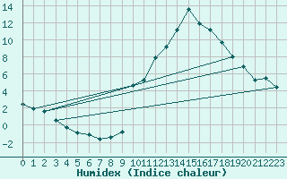 Courbe de l'humidex pour Embrun (05)