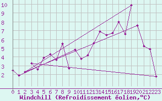 Courbe du refroidissement olien pour Formigures (66)