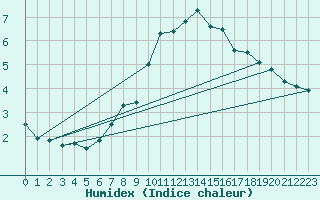 Courbe de l'humidex pour Braunlage