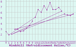 Courbe du refroidissement olien pour Innsbruck