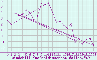 Courbe du refroidissement olien pour Saint Michael Im Lungau